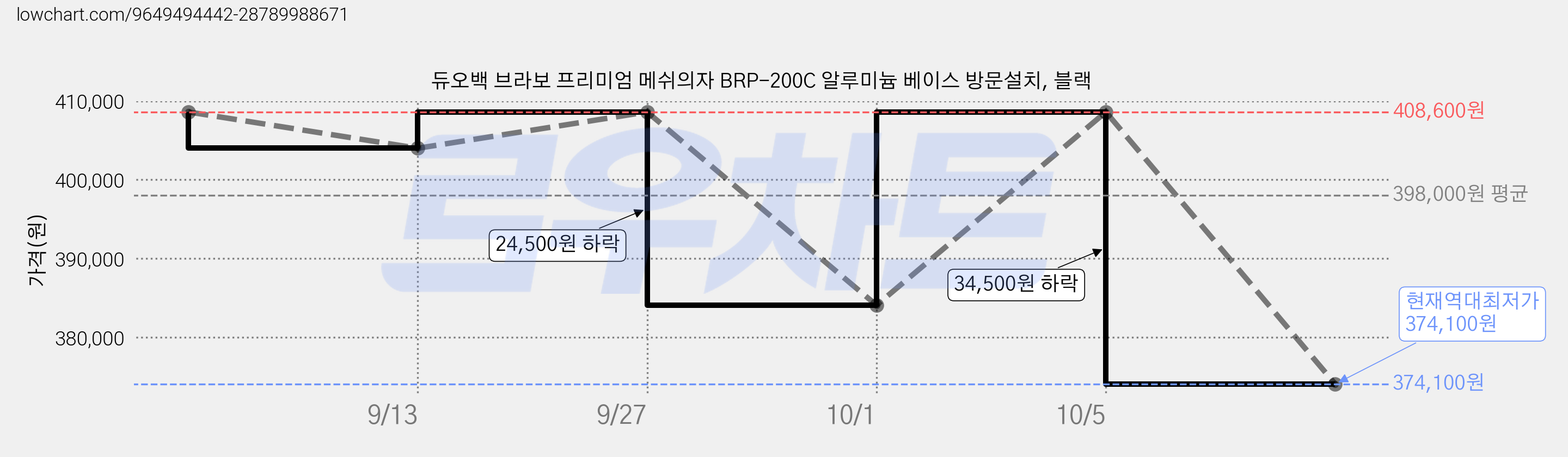 듀오백 브라보 프리미엄 메쉬의자 BRP-200C 알루미늄 베이스 방문설치, 블랙 가격 변동 차트, 현재가 374,100원, 역대최저가