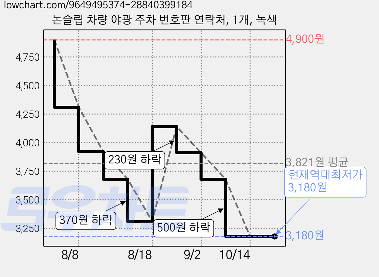 논슬립 차량 야광 주차 번호판 연락처, 1개, 녹색 가격 변동 차트, 현재가 3,180원, 역대최저가