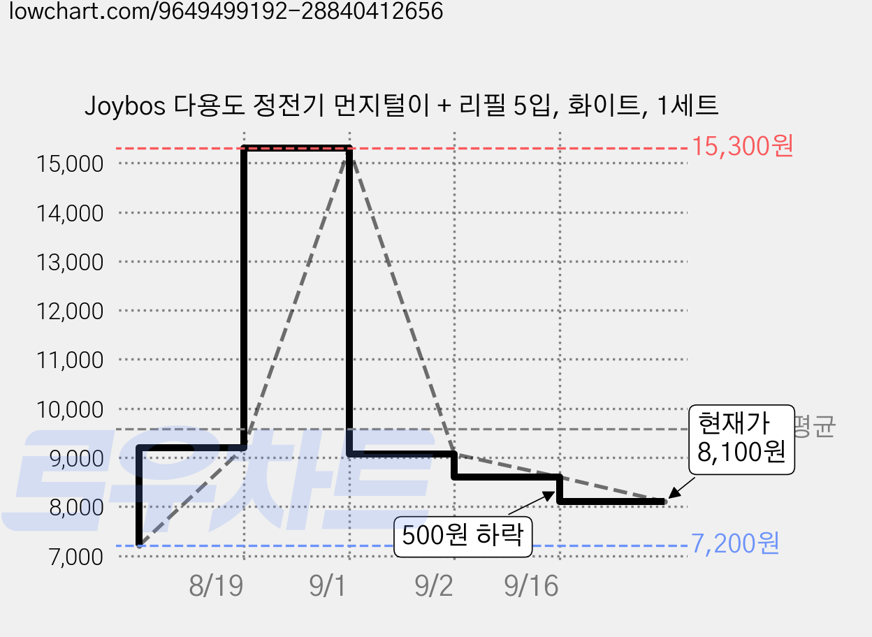 Joybos 다용도 정전기 먼지털이 + 리필 5입, 화이트, 1세트 가격 변동 차트, 현재가 8,100원, 관측 최저가 7,200원