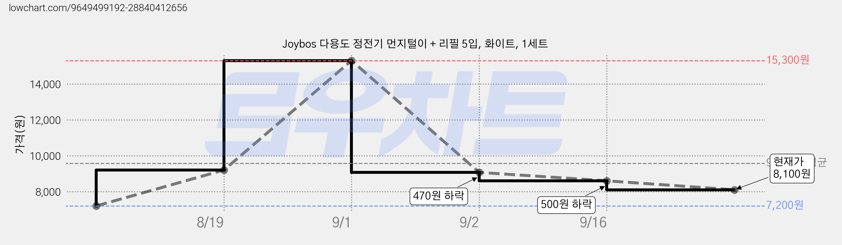 Joybos 다용도 정전기 먼지털이 + 리필 5입, 화이트, 1세트 가격 변동 차트, 현재가 8,100원, 관측 최저가 7,200원