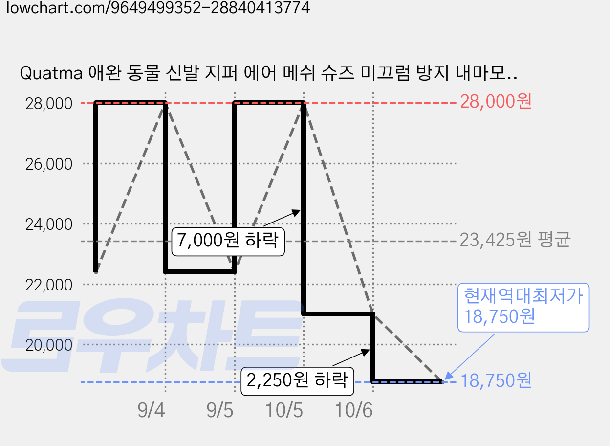 Quatma 애완 동물 신발 지퍼 에어 메쉬 슈즈 미끄럼 방지 내마모 강아지 신발, 1세트, 자주색 가격 변동 차트, 현재가 18,750원, 역대최저가