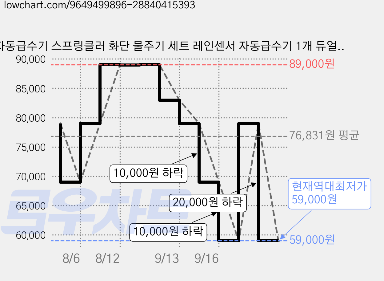 자동급수기 스프링클러 화단 물주기 세트 레인센서 자동급수기 1개 듀얼노즐 30개 포함, 자동급수기1개+듀얼노즐30개 가격 변동 차트, 현재가 59,000원, 역대최저가