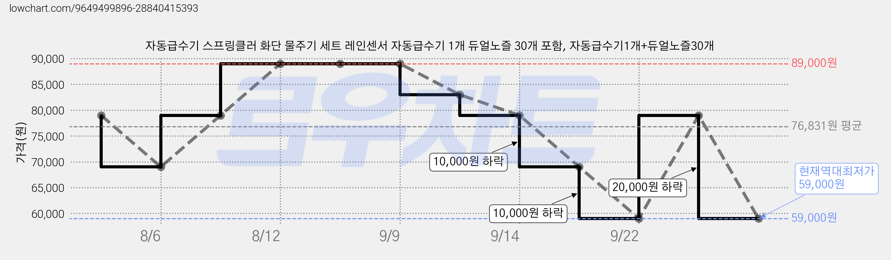 자동급수기 스프링클러 화단 물주기 세트 레인센서 자동급수기 1개 듀얼노즐 30개 포함, 자동급수기1개+듀얼노즐30개 가격 변동 차트, 현재가 59,000원, 역대최저가