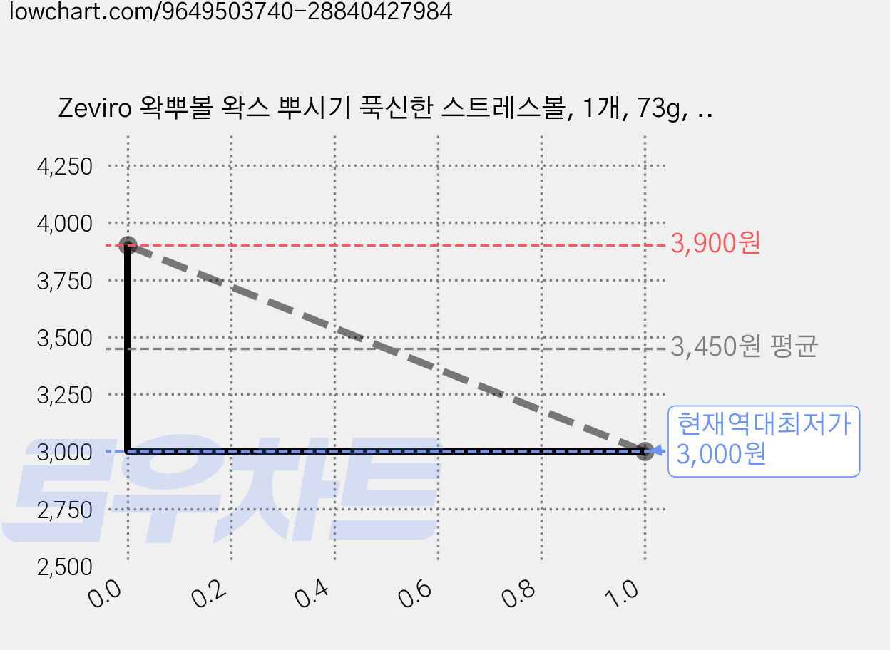 Zeviro 왁뿌볼 왁스 뿌시기 푹신한 스트레스볼, 1개, 73g, 민트 초콜릿 가격 변동 차트, 현재가 3,000원, 역대최저가