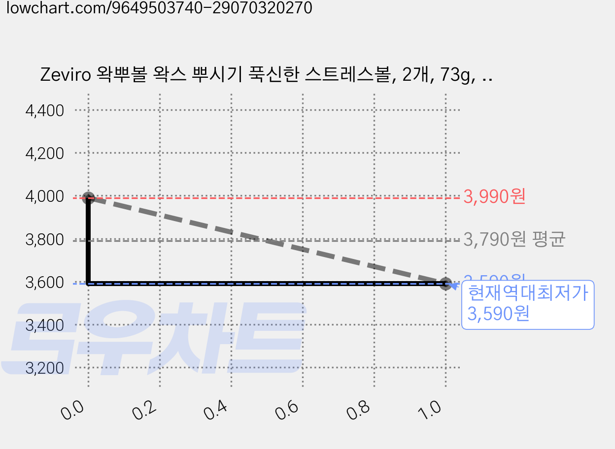 Zeviro 왁뿌볼 왁스 뿌시기 푹신한 스트레스볼, 2개, 73g, 그린포도 가격 변동 차트, 현재가 3,590원, 역대최저가