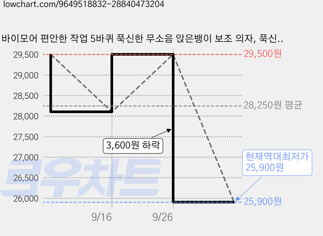 바이모어 편안한 작업 5바퀴 푹신한 무소음 앉은뱅이 보조 의자, 푹신한 블랙, 1개 가격 변동 차트, 현재가 25,900원, 역대최저가