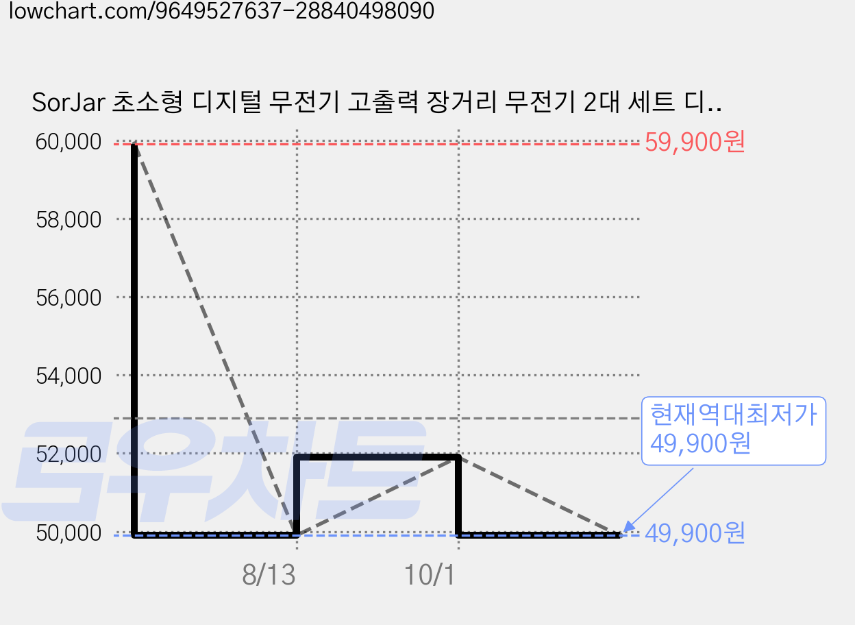 SorJar 초소형 디지털 무전기 고출력 장거리 무전기 2대 세트 디지털 LCD 디스플레이 대용량 배터리 C타입 고속충전 캠핑 등산 사무 창고물류 외식매장 다용도, 2개, BF-T17 가격 변동 차트, 현재가 49,900원, 역대최저가