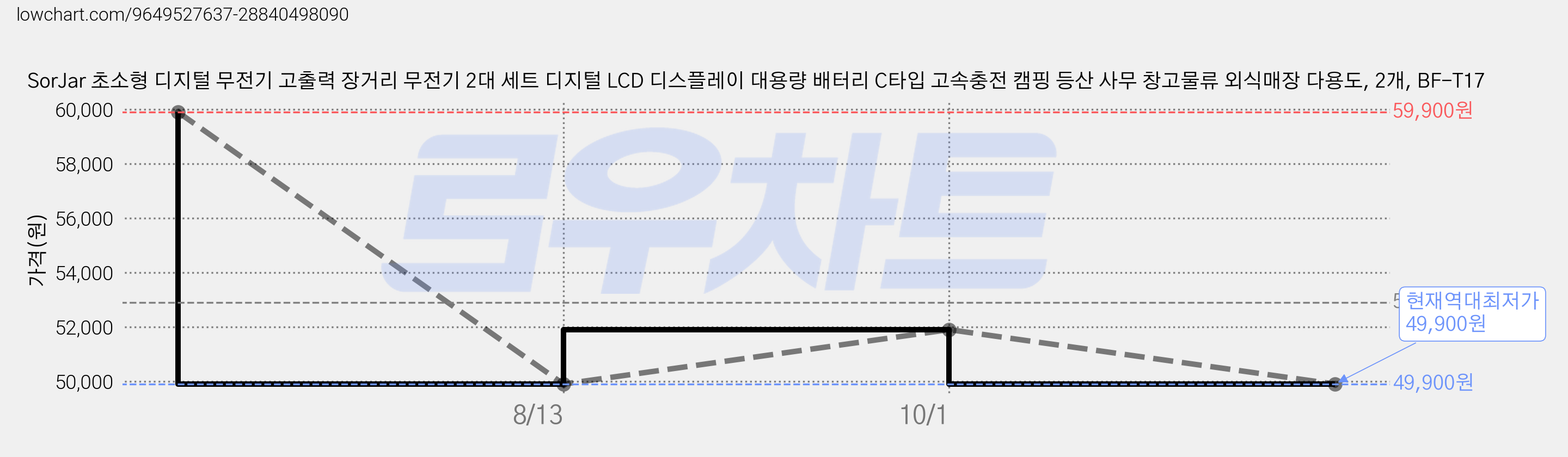SorJar 초소형 디지털 무전기 고출력 장거리 무전기 2대 세트 디지털 LCD 디스플레이 대용량 배터리 C타입 고속충전 캠핑 등산 사무 창고물류 외식매장 다용도, 2개, BF-T17 가격 변동 차트, 현재가 49,900원, 역대최저가