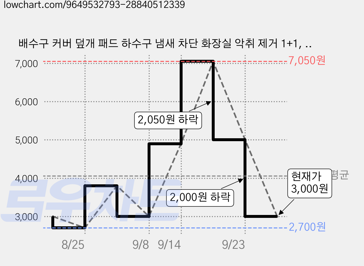 배수구 커버 덮개 패드 하수구 냄새 차단 화장실 악취 제거 1+1, 그레이 가격 변동 차트, 현재가 3,000원, 관측 최저가 2,700원