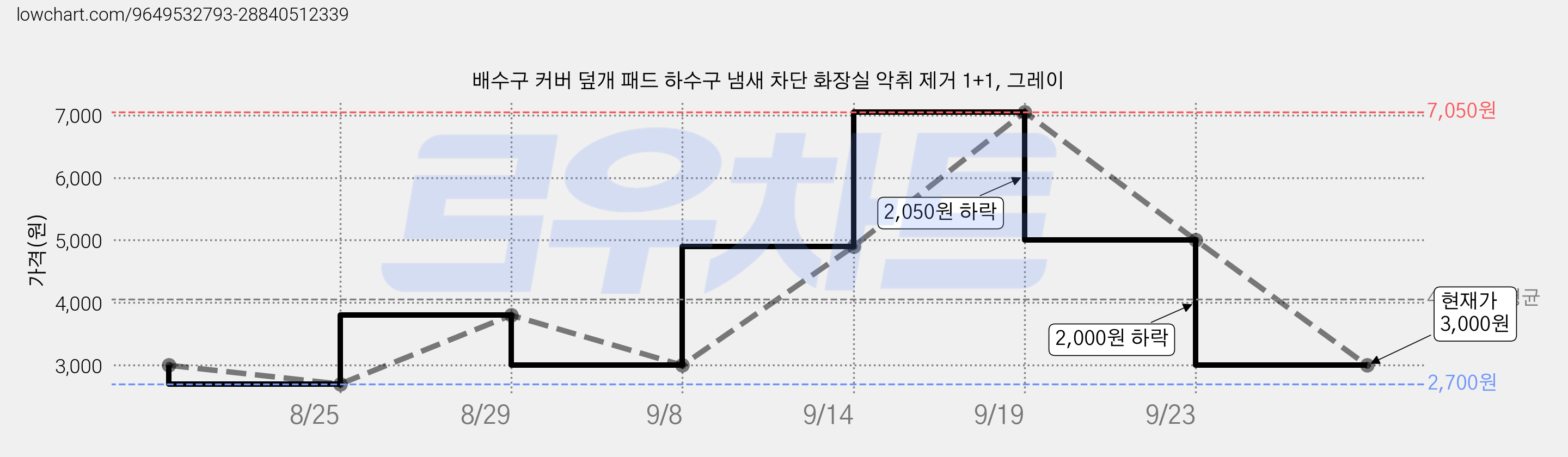 배수구 커버 덮개 패드 하수구 냄새 차단 화장실 악취 제거 1+1, 그레이 가격 변동 차트, 현재가 3,000원, 관측 최저가 2,700원
