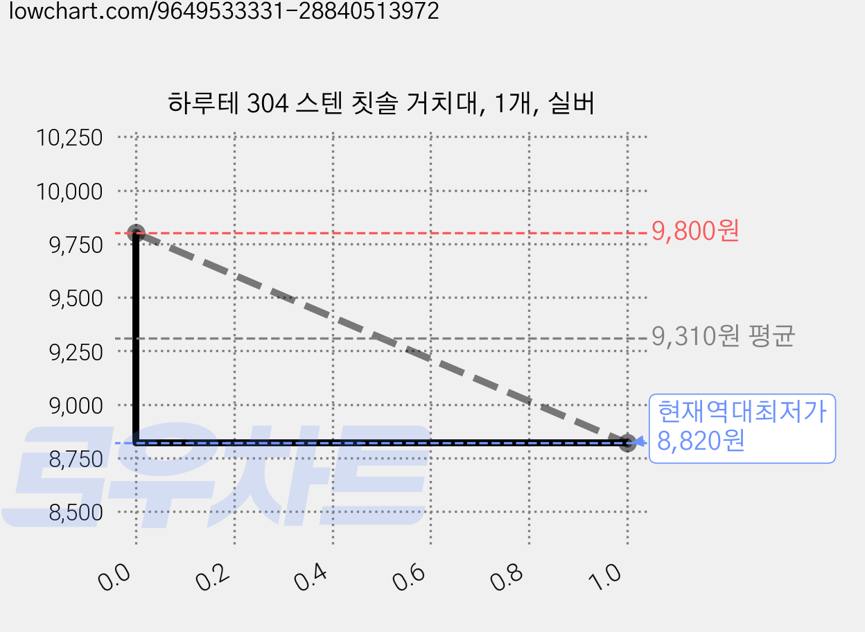 하루테 304 스텐 칫솔 거치대, 1개, 실버 가격 변동 차트, 현재가 8,820원, 역대최저가