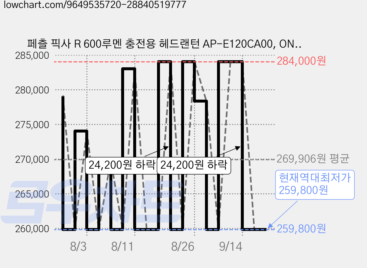 페츨 픽사 R 600루멘 충전용 헤드랜턴 AP-E120CA00, ONE, 1개 가격 변동 차트, 현재가 259,800원, 역대최저가