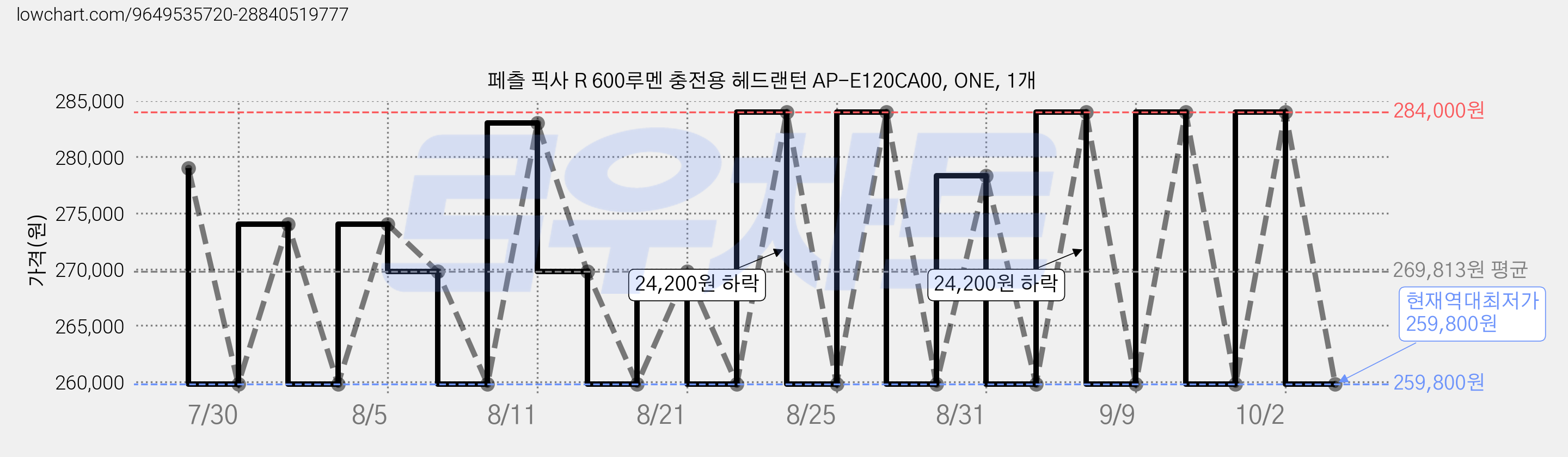 페츨 픽사 R 600루멘 충전용 헤드랜턴 AP-E120CA00, ONE, 1개 가격 변동 차트, 현재가 259,800원, 역대최저가