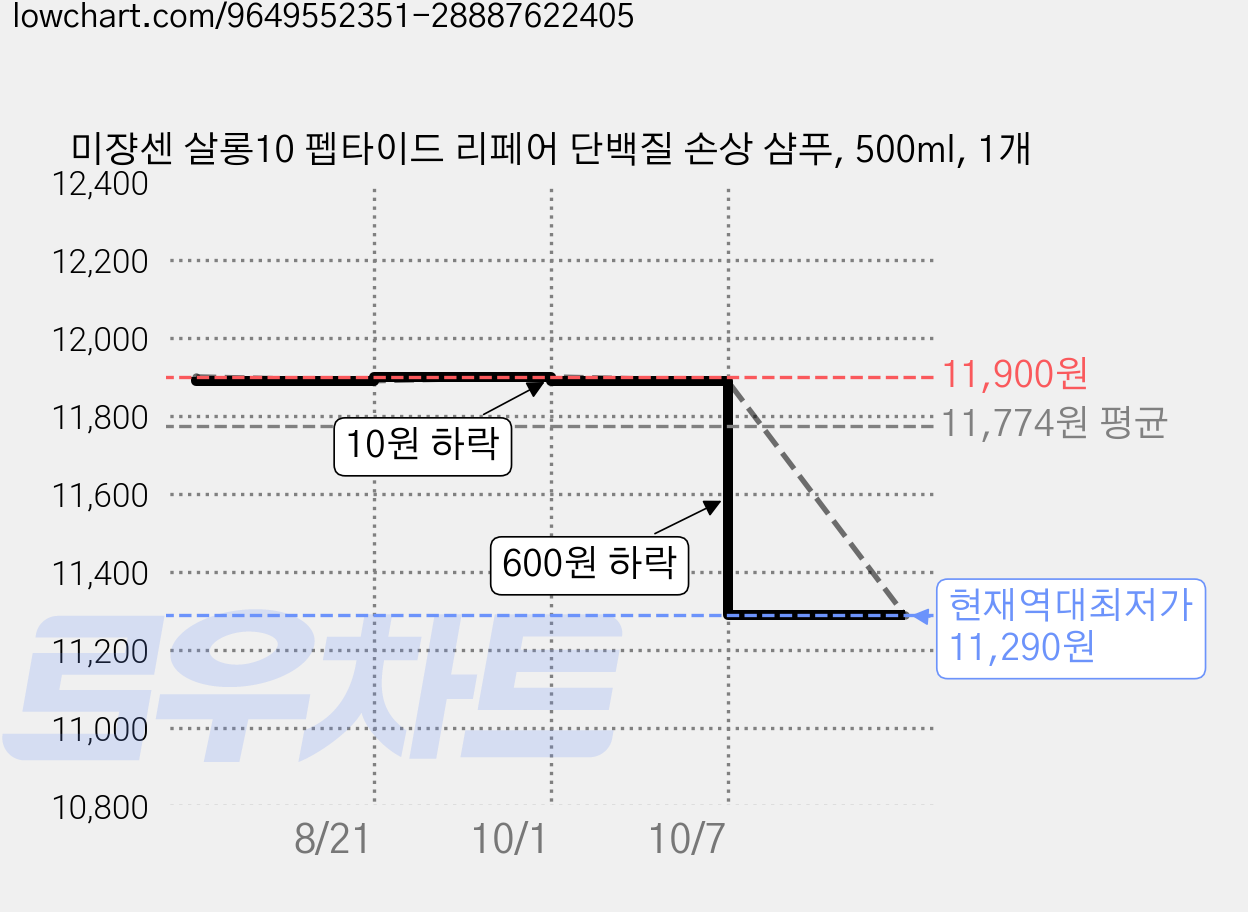 미쟝센 살롱10 펩타이드 리페어 단백질 손상 샴푸, 500ml, 1개 가격 변동 차트, 현재가 11,290원, 역대최저가