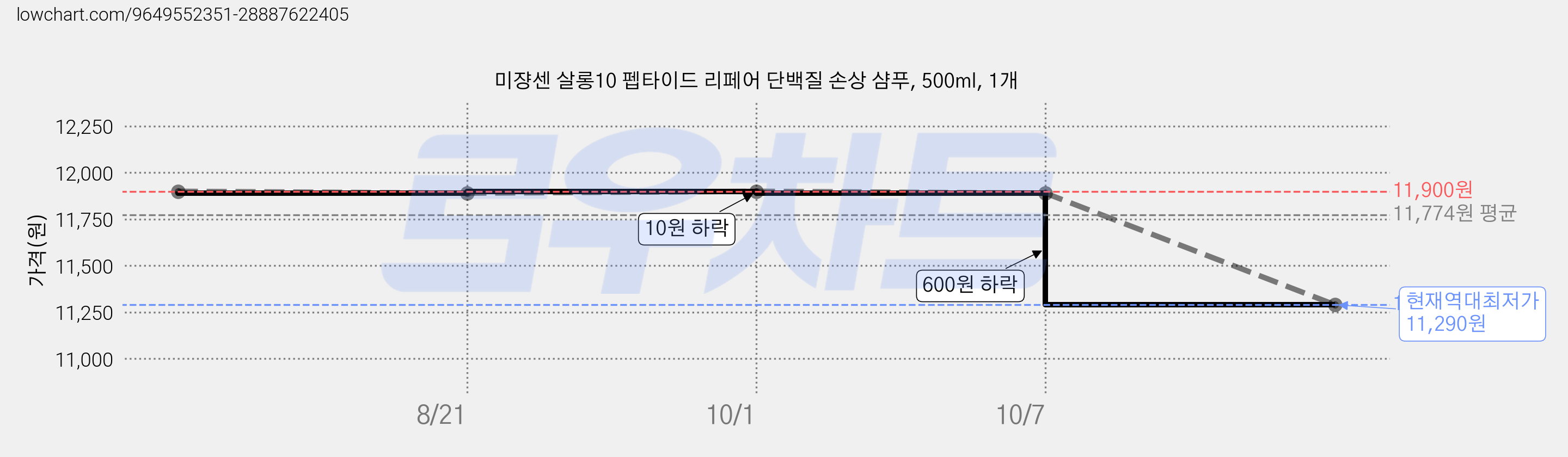 미쟝센 살롱10 펩타이드 리페어 단백질 손상 샴푸, 500ml, 1개 가격 변동 차트, 현재가 11,290원, 역대최저가