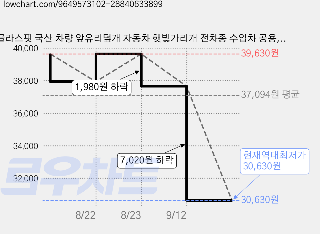 글라스핏 국산 차량 앞유리덮개 자동차 햇빛가리개 전차종 수입차 공용, black, 1개 가격 변동 차트, 현재가 30,630원, 역대최저가