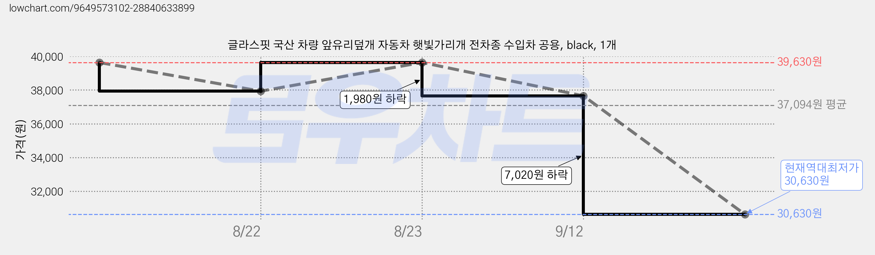 글라스핏 국산 차량 앞유리덮개 자동차 햇빛가리개 전차종 수입차 공용, black, 1개 가격 변동 차트, 현재가 30,630원, 역대최저가