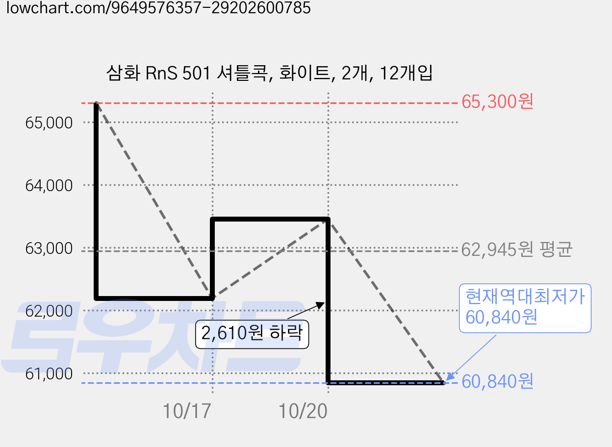 삼화 RnS 501 셔틀콕, 화이트, 2개, 12개입 가격 변동 차트, 현재가 60,840원, 역대최저가