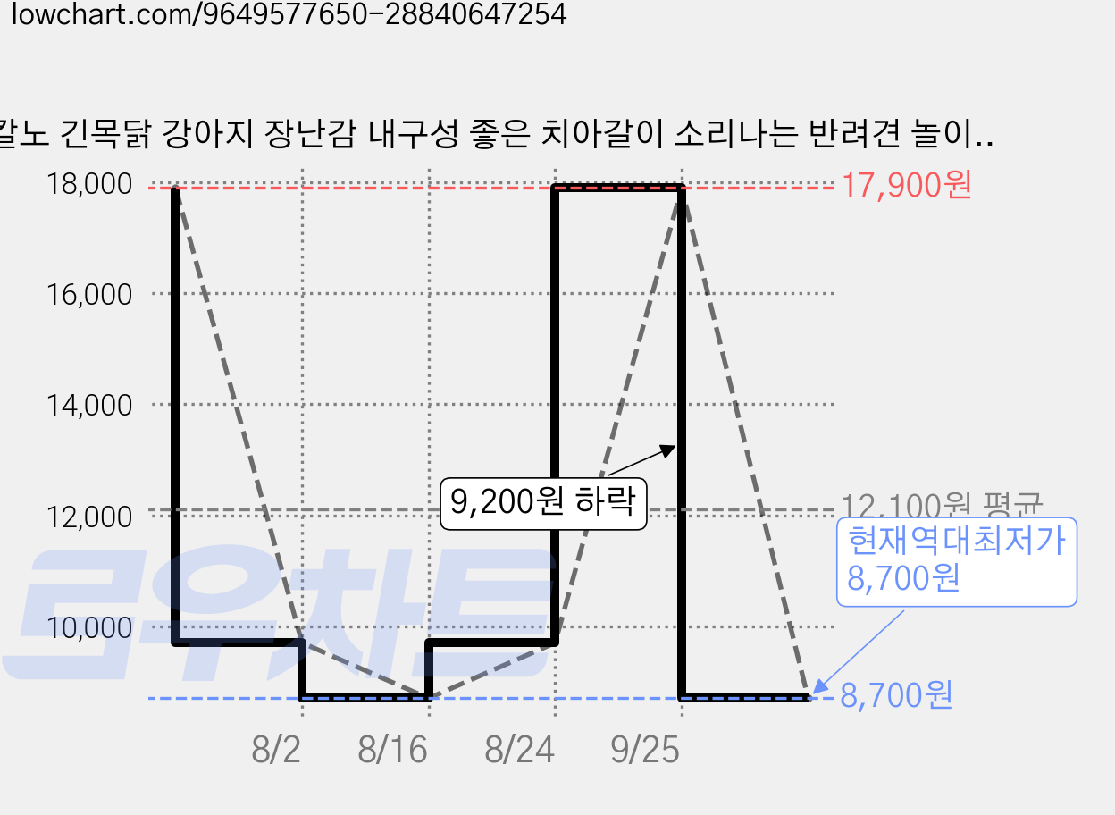 칼노 긴목닭 강아지 장난감 내구성 좋은 치아갈이 소리나는 반려견 놀이감, 1개, 파란 가격 변동 차트, 현재가 8,700원, 역대최저가