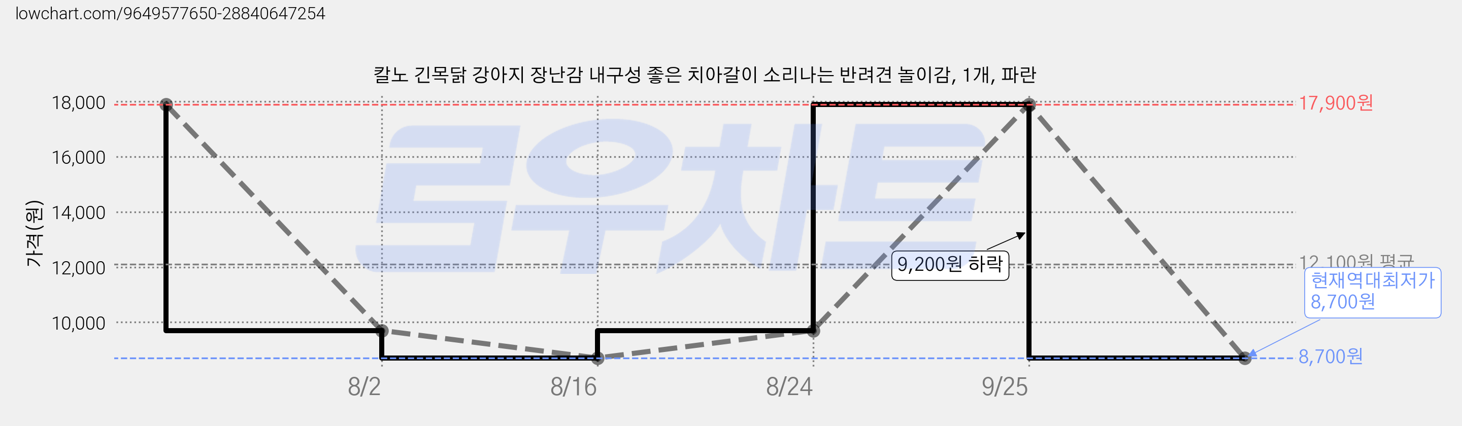 칼노 긴목닭 강아지 장난감 내구성 좋은 치아갈이 소리나는 반려견 놀이감, 1개, 파란 가격 변동 차트, 현재가 8,700원, 역대최저가