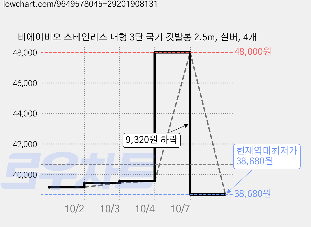 비에이비오 스테인리스 대형 3단 국기 깃발봉 2.5m, 실버, 4개 가격 변동 차트, 현재가 38,680원, 역대최저가