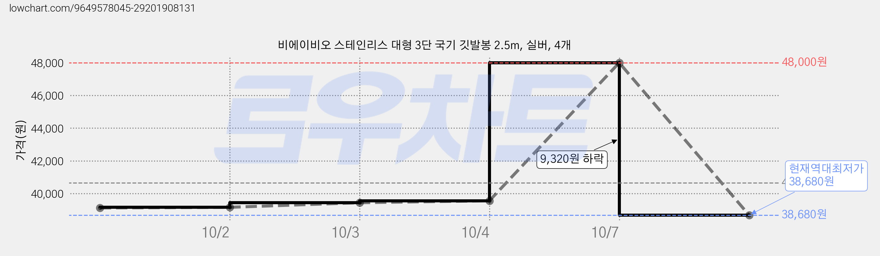 비에이비오 스테인리스 대형 3단 국기 깃발봉 2.5m, 실버, 4개 가격 변동 차트, 현재가 38,680원, 역대최저가