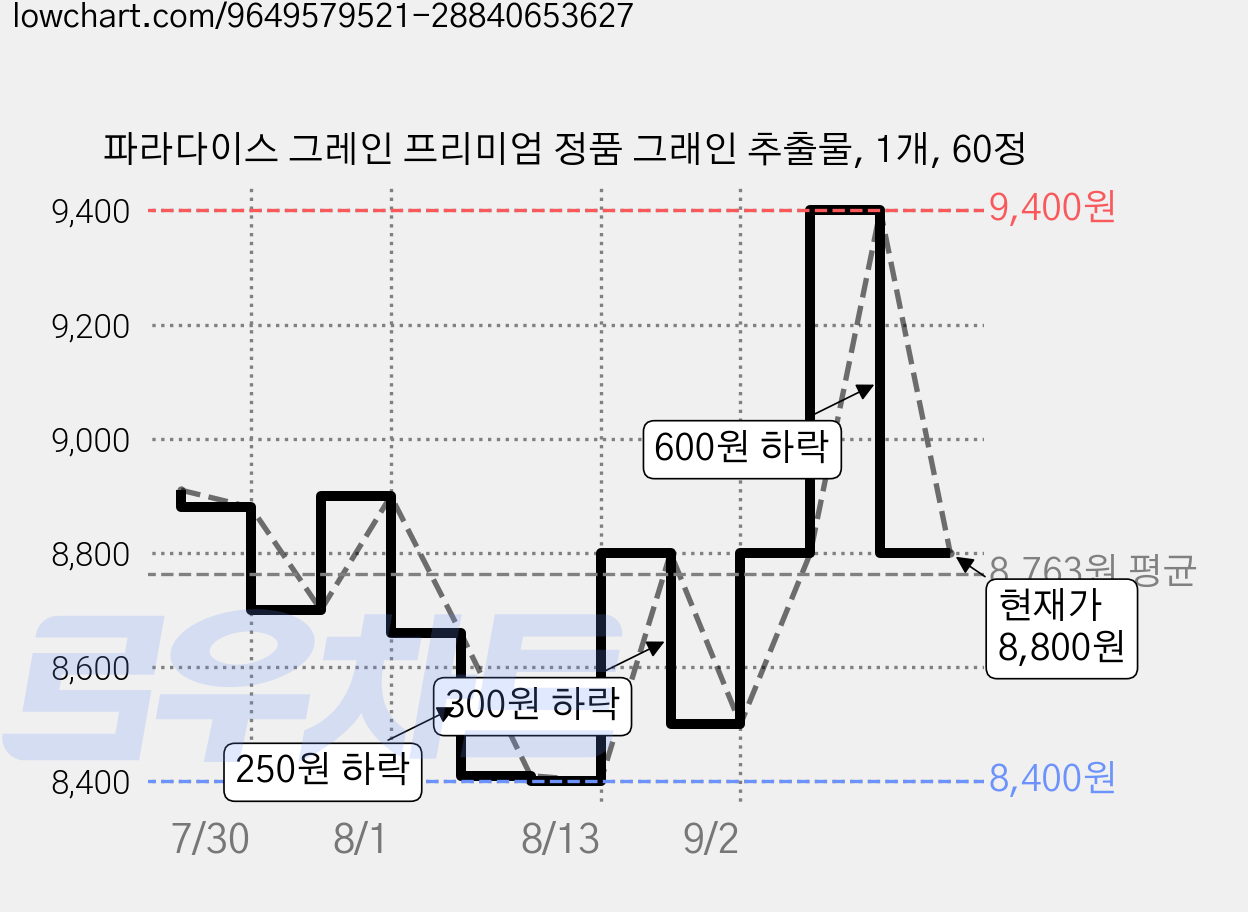파라다이스 그레인 프리미엄 정품 그래인 추출물, 1개, 60정 가격 변동 차트, 현재가 8,800원, 관측 최저가 8,400원