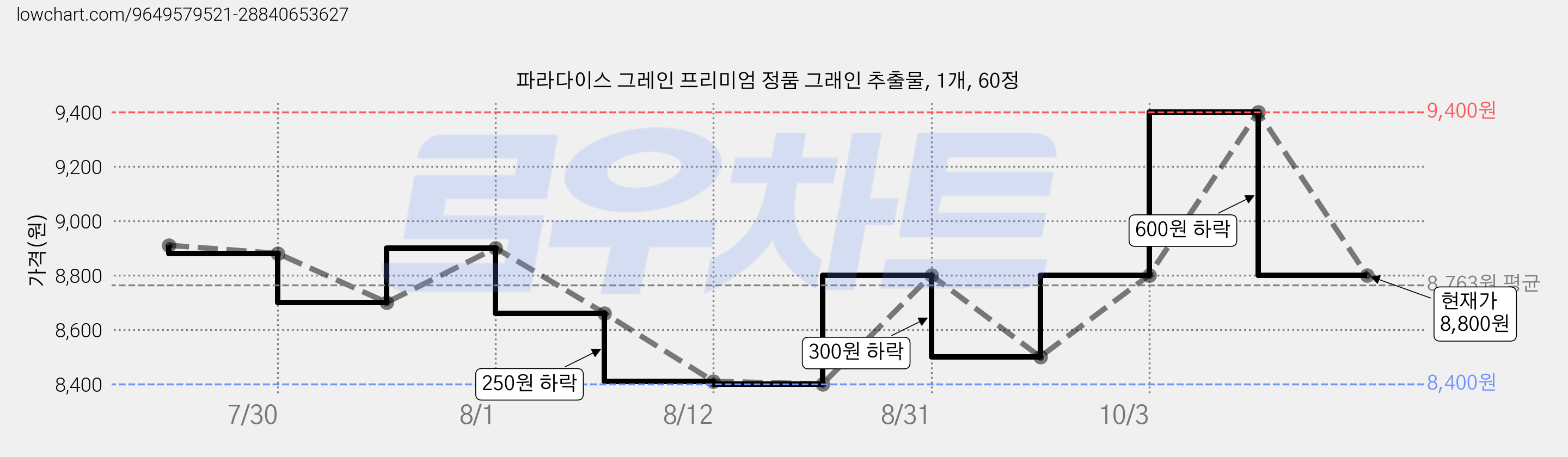 파라다이스 그레인 프리미엄 정품 그래인 추출물, 1개, 60정 가격 변동 차트, 현재가 8,800원, 관측 최저가 8,400원