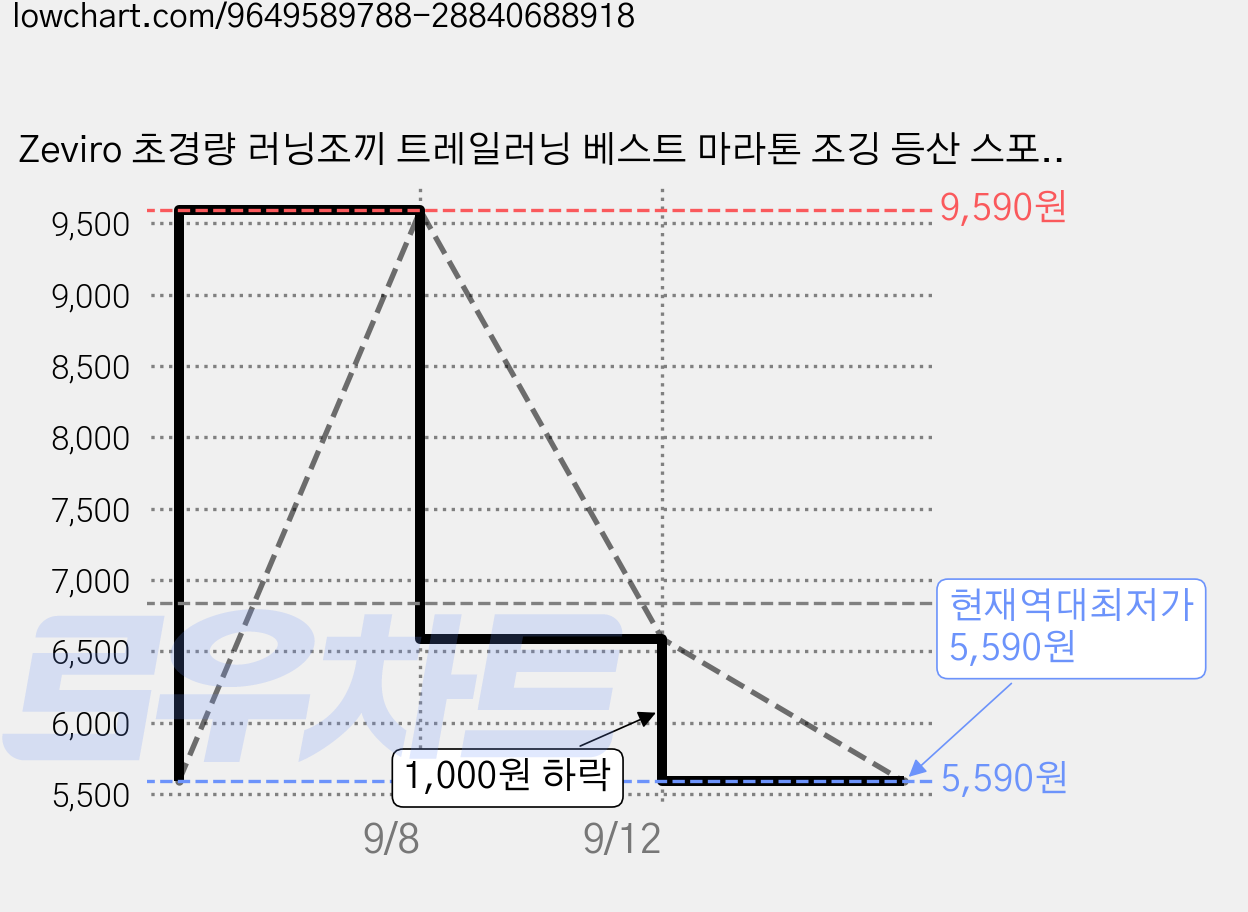 Zeviro 초경량 러닝조끼 트레일러닝 베스트 마라톤 조깅 등산 스포츠 조끼 가격 변동 차트, 현재가 5,590원, 역대최저가