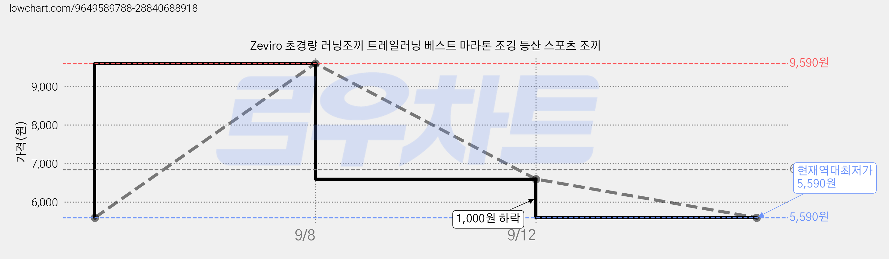 Zeviro 초경량 러닝조끼 트레일러닝 베스트 마라톤 조깅 등산 스포츠 조끼 가격 변동 차트, 현재가 5,590원, 역대최저가
