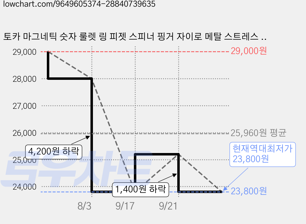 토카 마그네틱 숫자 룰렛 링 피젯 스피너 핑거 자이로 메탈 스트레스 해소 장난감, 1개 가격 변동 차트, 현재가 23,800원, 역대최저가