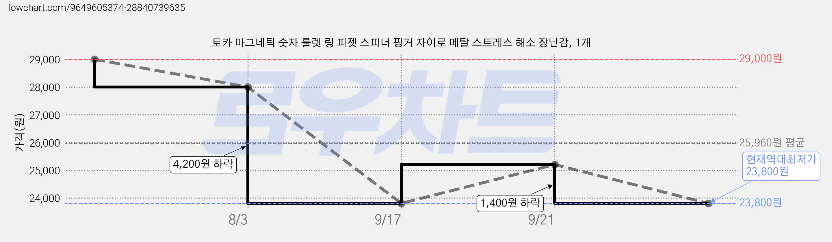토카 마그네틱 숫자 룰렛 링 피젯 스피너 핑거 자이로 메탈 스트레스 해소 장난감, 1개 가격 변동 차트, 현재가 23,800원, 역대최저가