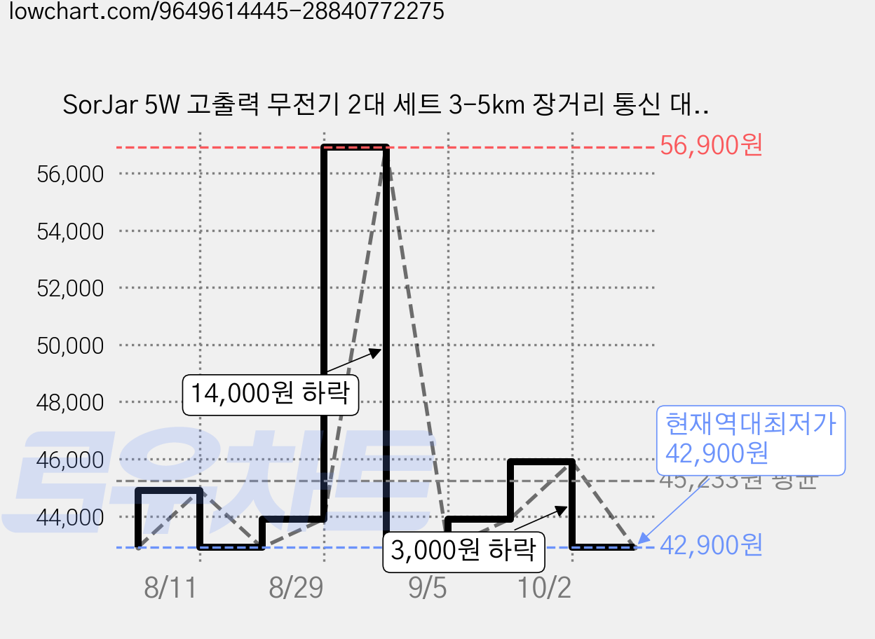 SorJar 5W 고출력 무전기 2대 세트 3-5km 장거리 통신 대용량 배터리 내구성 강화 휴대용 워키토키 캠핑 등산 사무 창고물류 외식매장 다용도, 2개, BF-E50 가격 변동 차트, 현재가 42,900원, 역대최저가
