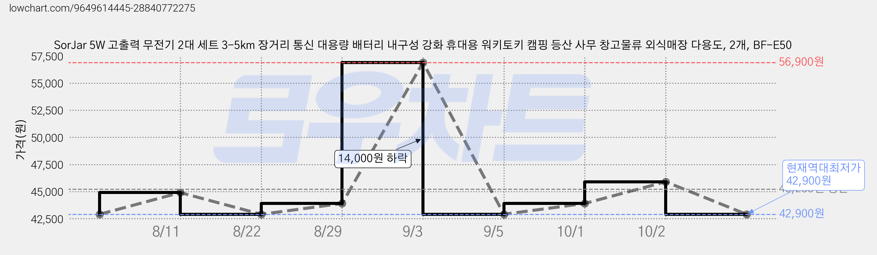 SorJar 5W 고출력 무전기 2대 세트 3-5km 장거리 통신 대용량 배터리 내구성 강화 휴대용 워키토키 캠핑 등산 사무 창고물류 외식매장 다용도, 2개, BF-E50 가격 변동 차트, 현재가 42,900원, 역대최저가
