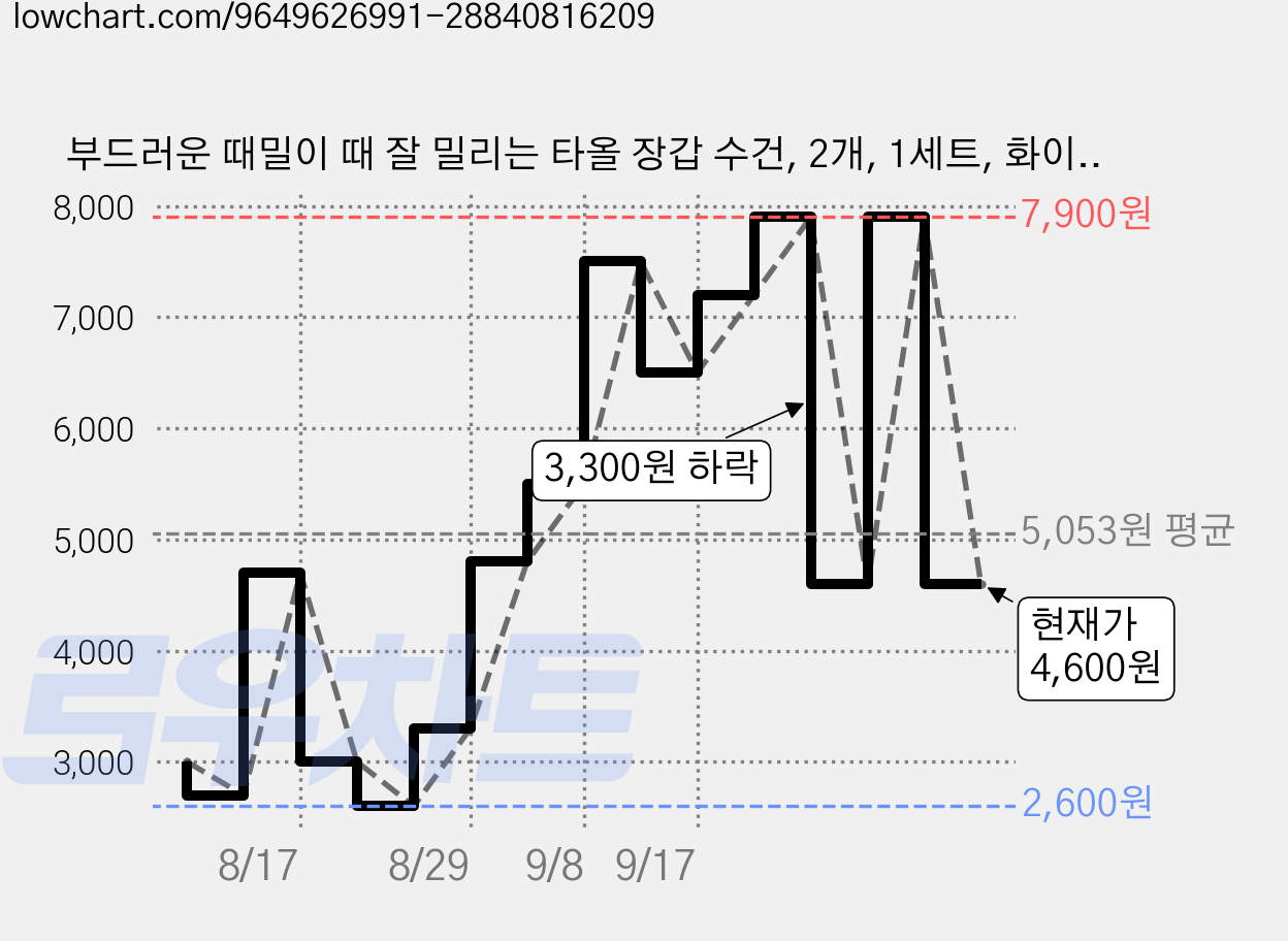 부드러운 때밀이 때 잘 밀리는 타올 장갑 수건, 2개, 1세트, 화이트 가격 변동 차트, 현재가 4,600원, 관측 최저가 2,600원