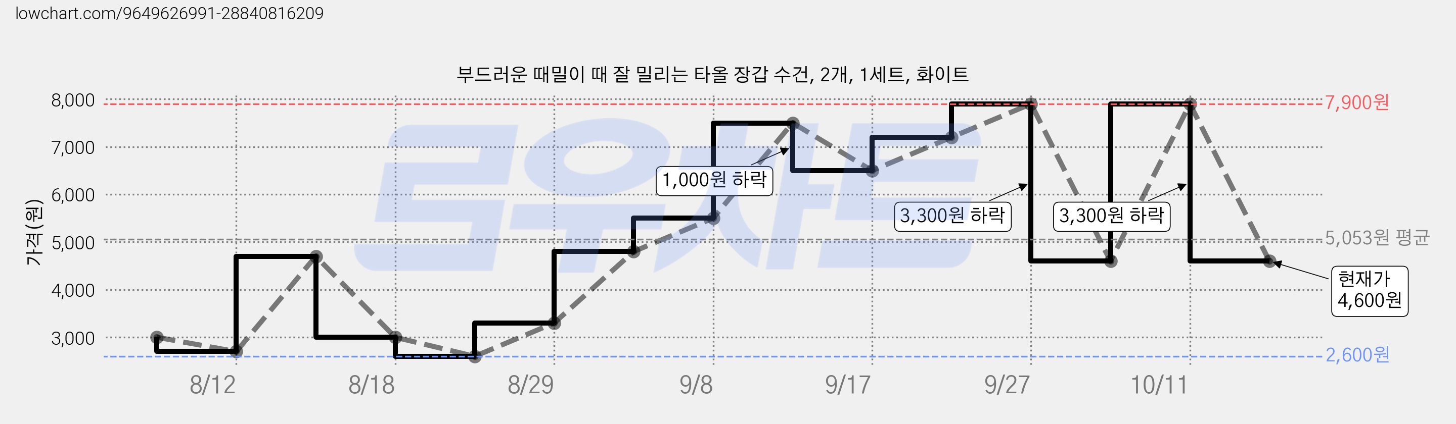 부드러운 때밀이 때 잘 밀리는 타올 장갑 수건, 2개, 1세트, 화이트 가격 변동 차트, 현재가 4,600원, 관측 최저가 2,600원