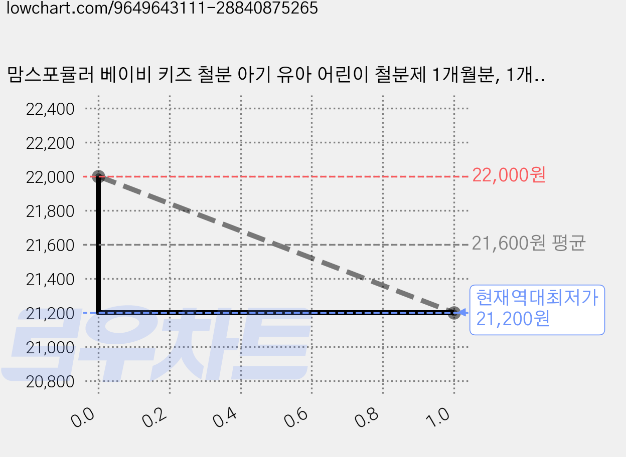 맘스포뮬러 베이비 키즈 철분 아기 유아 어린이 철분제 1개월분, 1개, 30회분 가격 변동 차트, 현재가 21,200원, 역대최저가