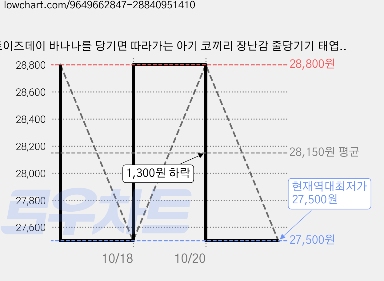 토이즈데이 바나나를 당기면 따라가는 아기 코끼리 장난감 줄당기기 태엽 미니카 어린이집 답례품 완구, 1박스, 3종 균일혼합 12pcs 가격 변동 차트, 현재가 27,500원, 역대최저가