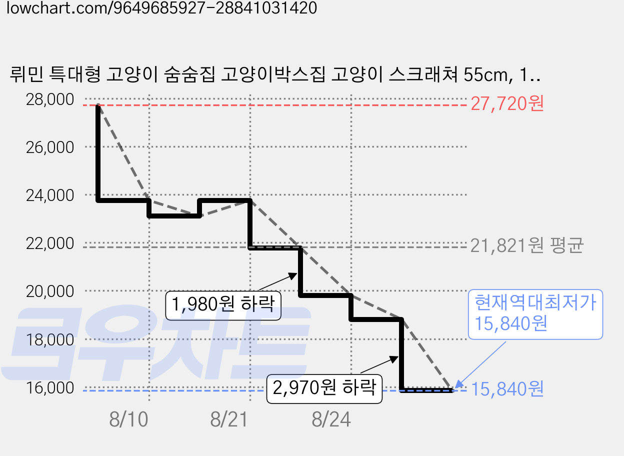 뤼민 특대형 고양이 숨숨집 고양이박스집 고양이 스크래쳐 55cm, 1개, 우드 가격 변동 차트, 현재가 15,840원, 역대최저가