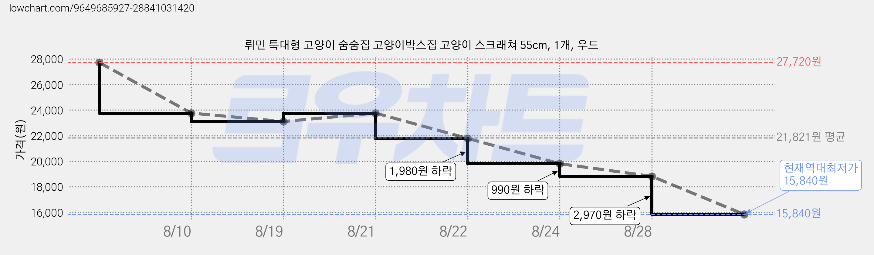 뤼민 특대형 고양이 숨숨집 고양이박스집 고양이 스크래쳐 55cm, 1개, 우드 가격 변동 차트, 현재가 15,840원, 역대최저가