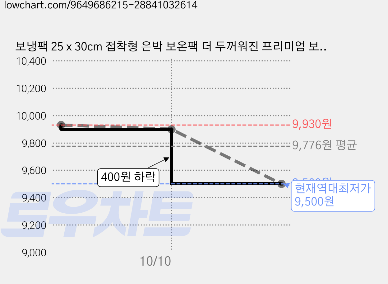 보냉팩 25 x 30cm 접착형 은박 보온팩 더 두꺼워진 프리미엄 보냉백, 50개, 실버 가격 변동 차트, 현재가 9,500원, 역대최저가