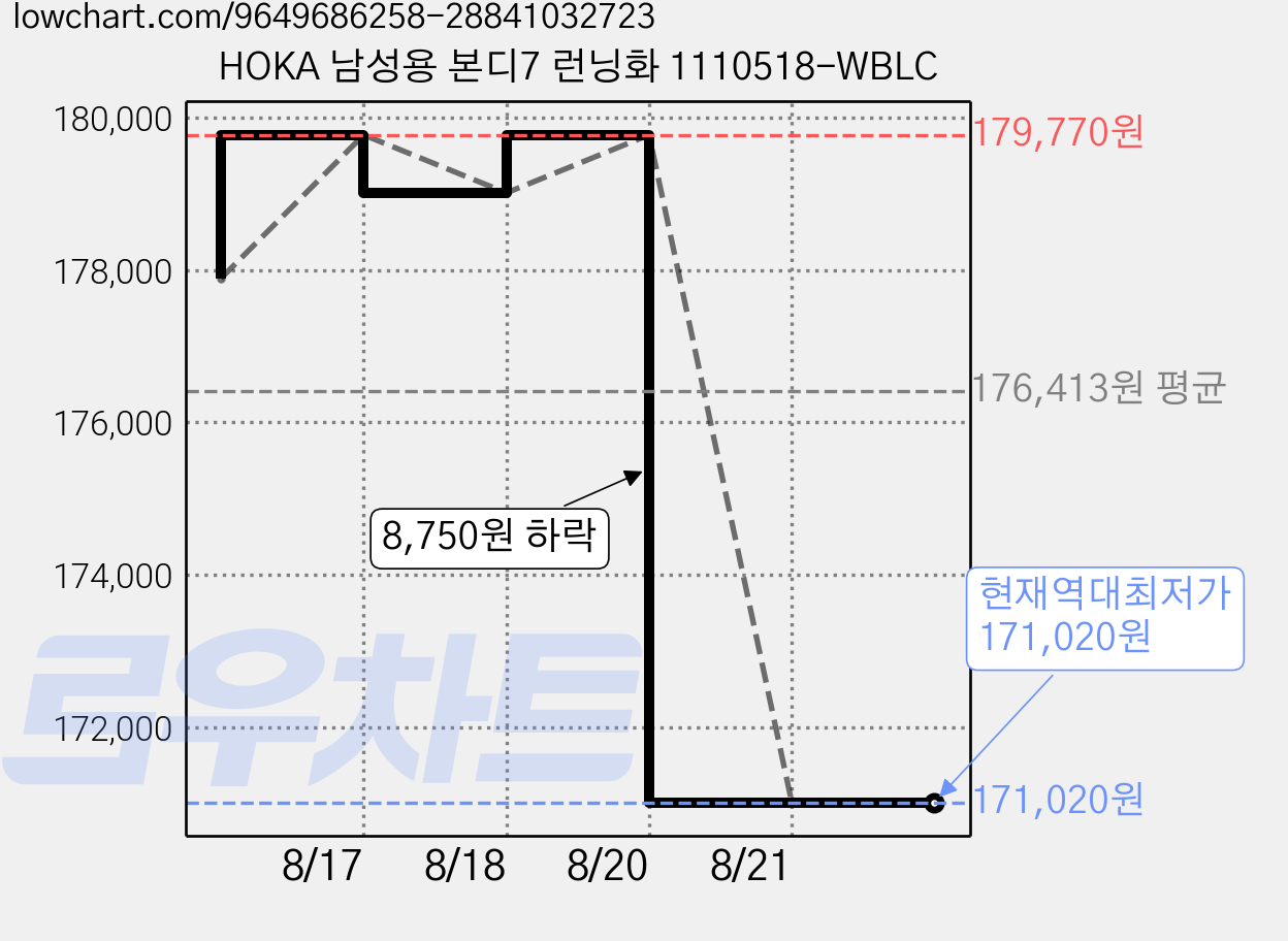 HOKA 남성용 본디7 런닝화 1110518-WBLC 가격 변동 차트, 현재가 171,020원, 역대최저가
