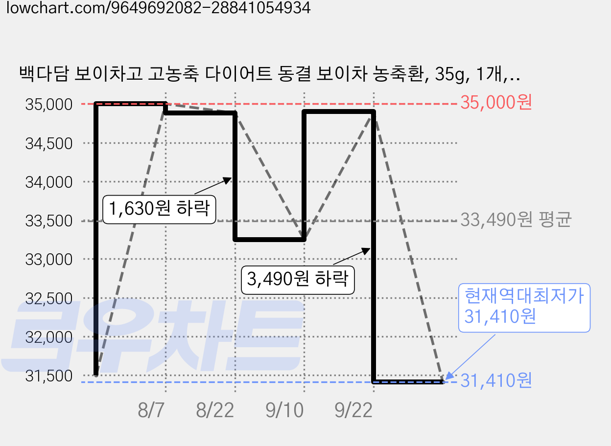 백다담 보이차고 고농축 다이어트 동결 보이차 농축환, 35g, 1개, 70개입 가격 변동 차트, 현재가 31,410원, 역대최저가