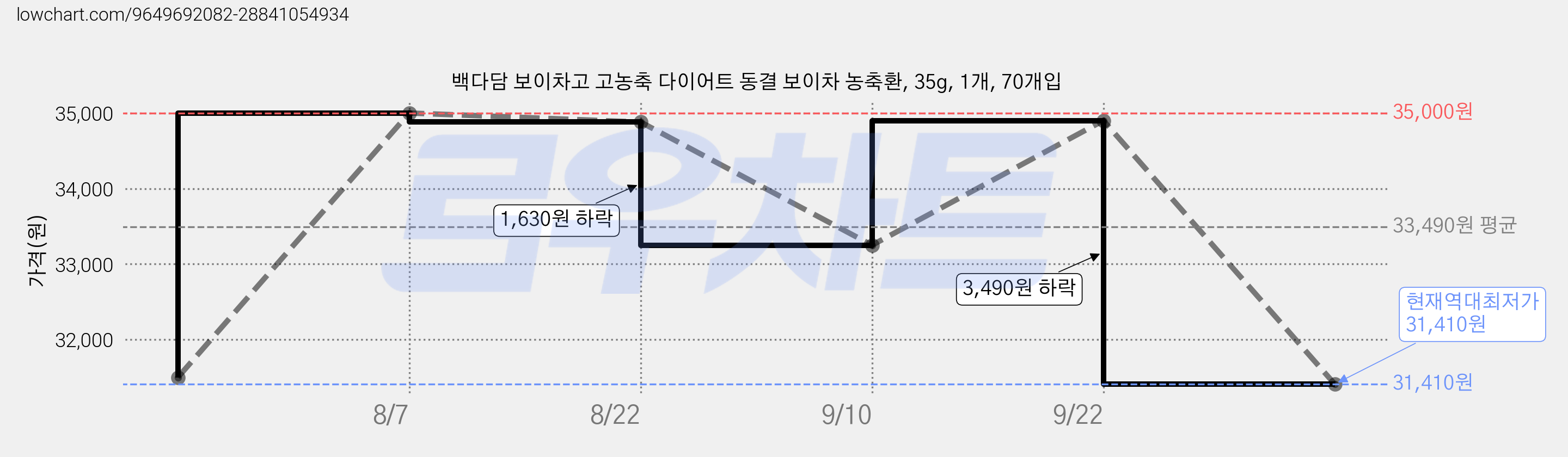 백다담 보이차고 고농축 다이어트 동결 보이차 농축환, 35g, 1개, 70개입 가격 변동 차트, 현재가 31,410원, 역대최저가