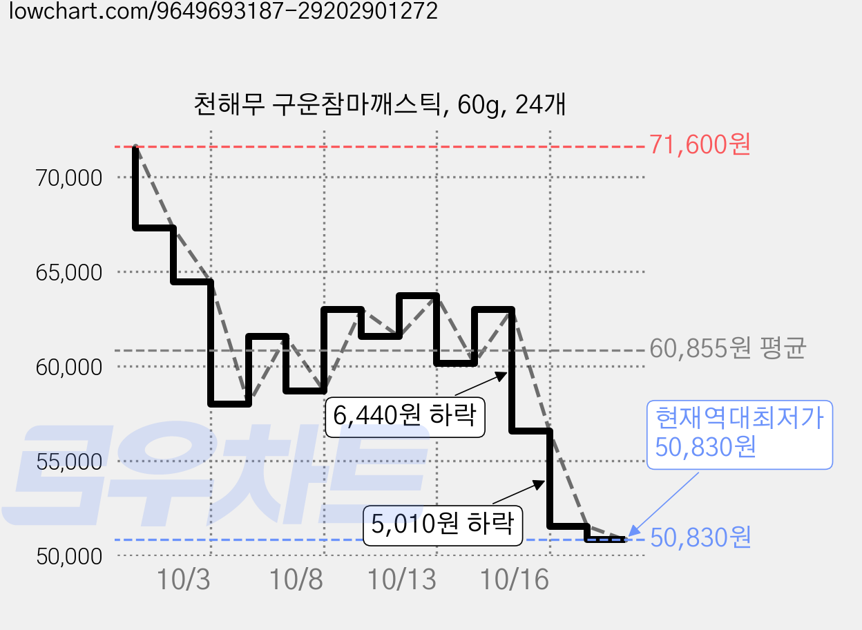 천해무 구운참마깨스틱, 60g, 24개 가격 변동 차트, 현재가 61,570원, 관측 최저가 57,990원