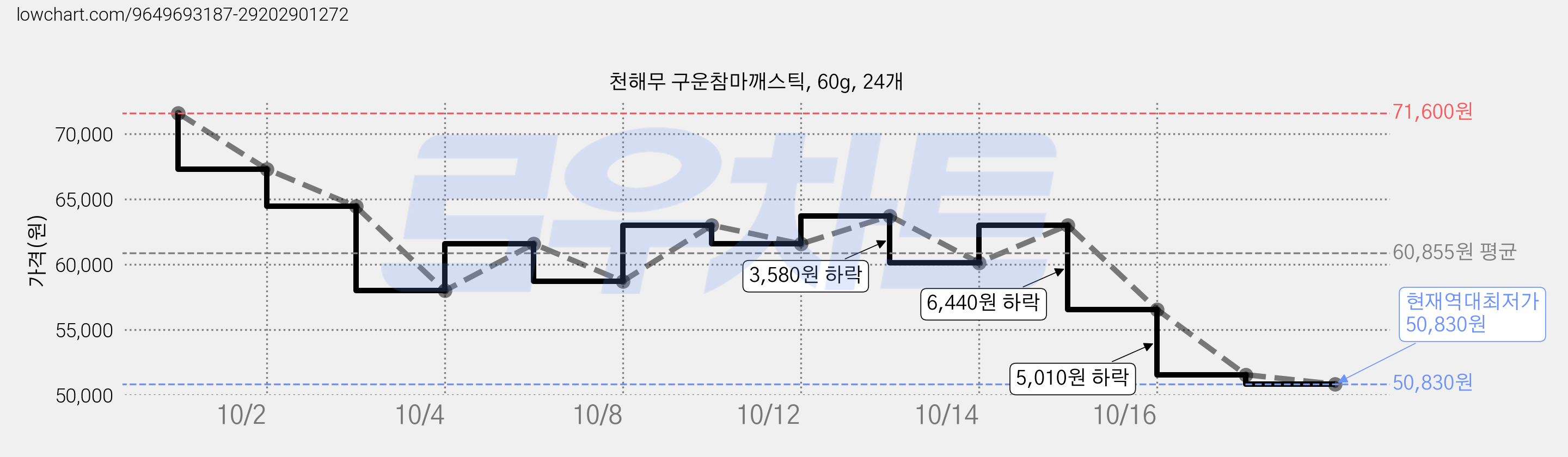 천해무 구운참마깨스틱, 60g, 24개 가격 변동 차트, 현재가 61,570원, 관측 최저가 57,990원