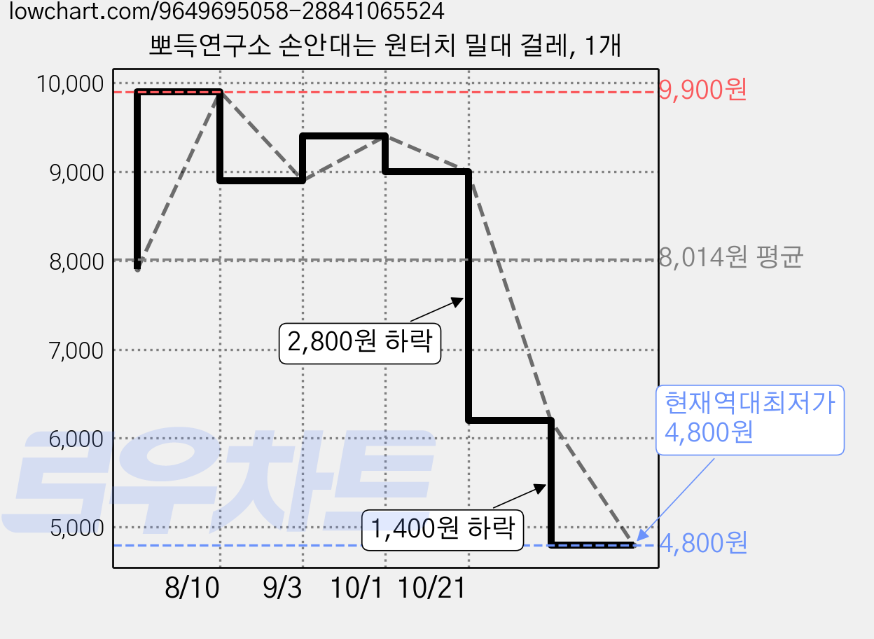 뽀득연구소 손안대는 원터치 밀대 걸레, 1개 가격 변동 차트, 현재가 4,800원, 역대최저가