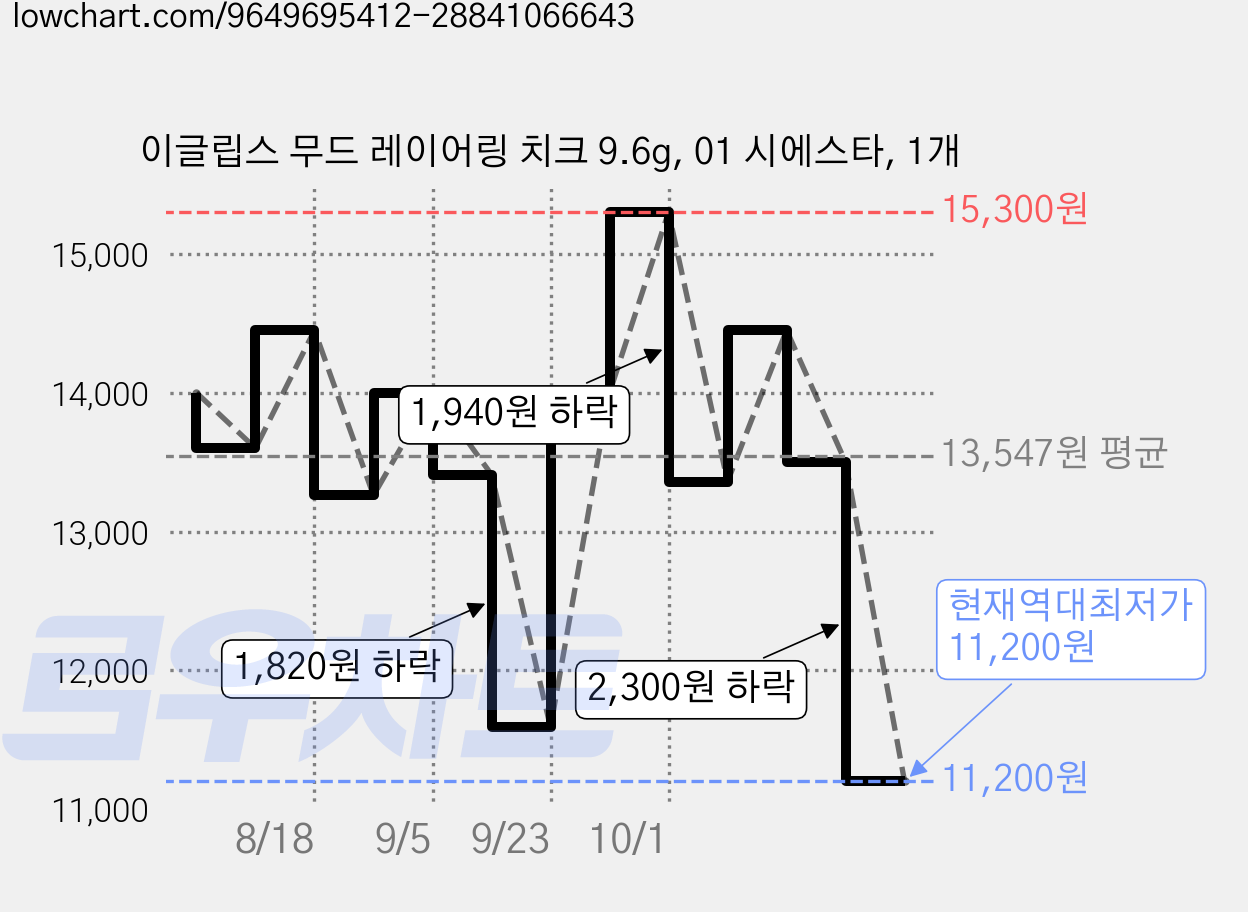 이글립스 무드 레이어링 치크 9.6g, 01 시에스타, 1개 가격 변동 차트, 현재가 11,200원, 역대최저가