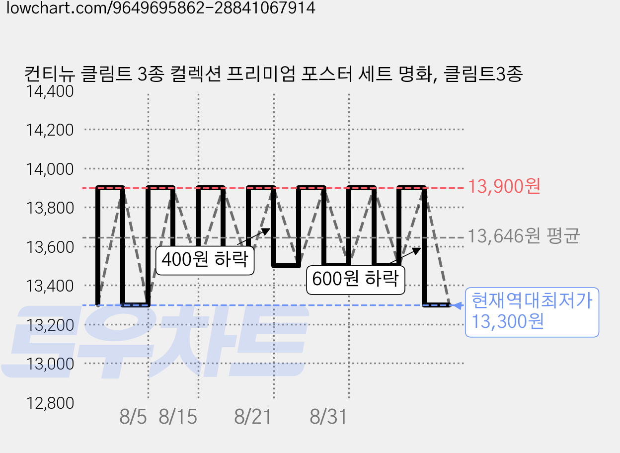 컨티뉴 클림트 3종 컬렉션 프리미엄 포스터 세트 명화, 클림트3종 가격 변동 차트, 현재가 13,300원, 역대최저가