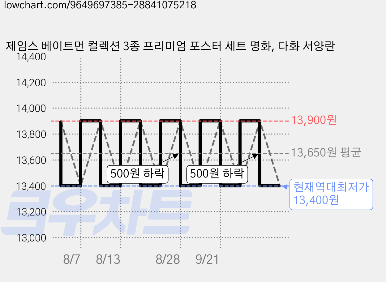 제임스 베이트먼 컬렉션 3종 프리미엄 포스터 세트 명화, 다화 서양란 가격 변동 차트, 현재가 13,400원, 역대최저가